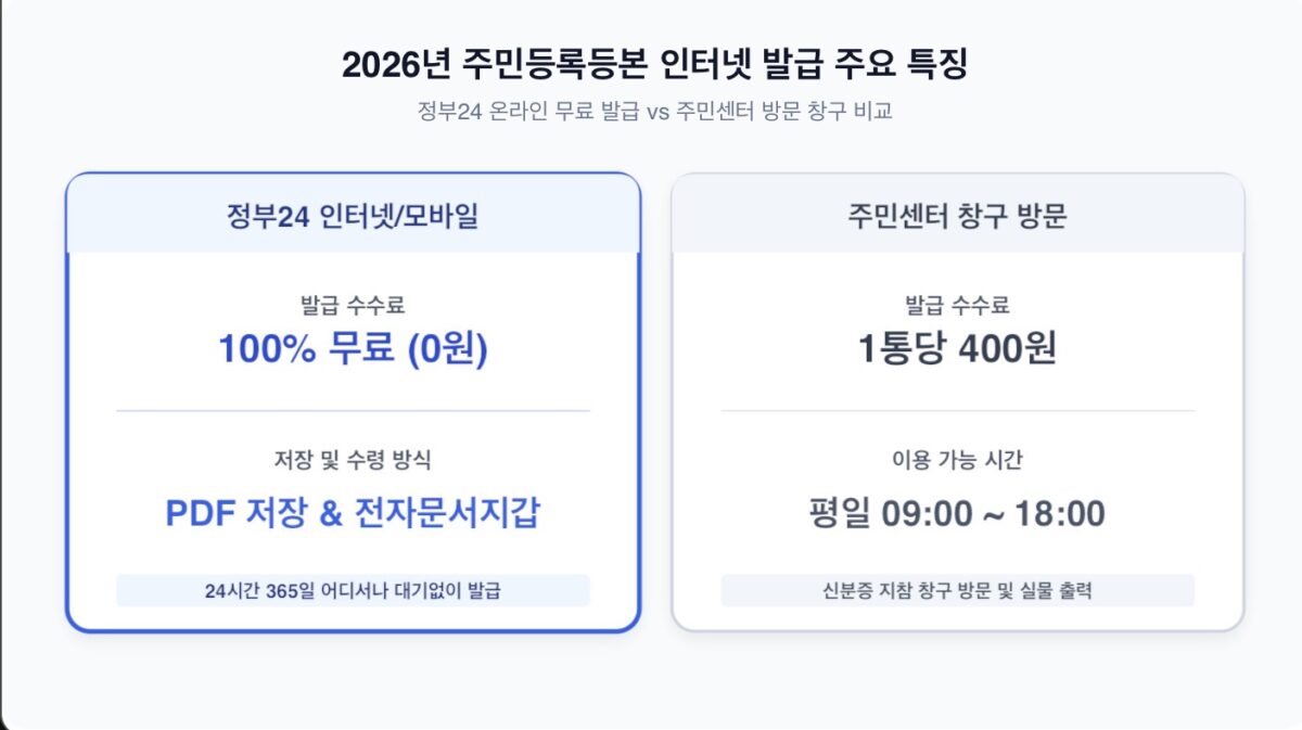 2026년 주민등록등본 인터넷 발급 방법