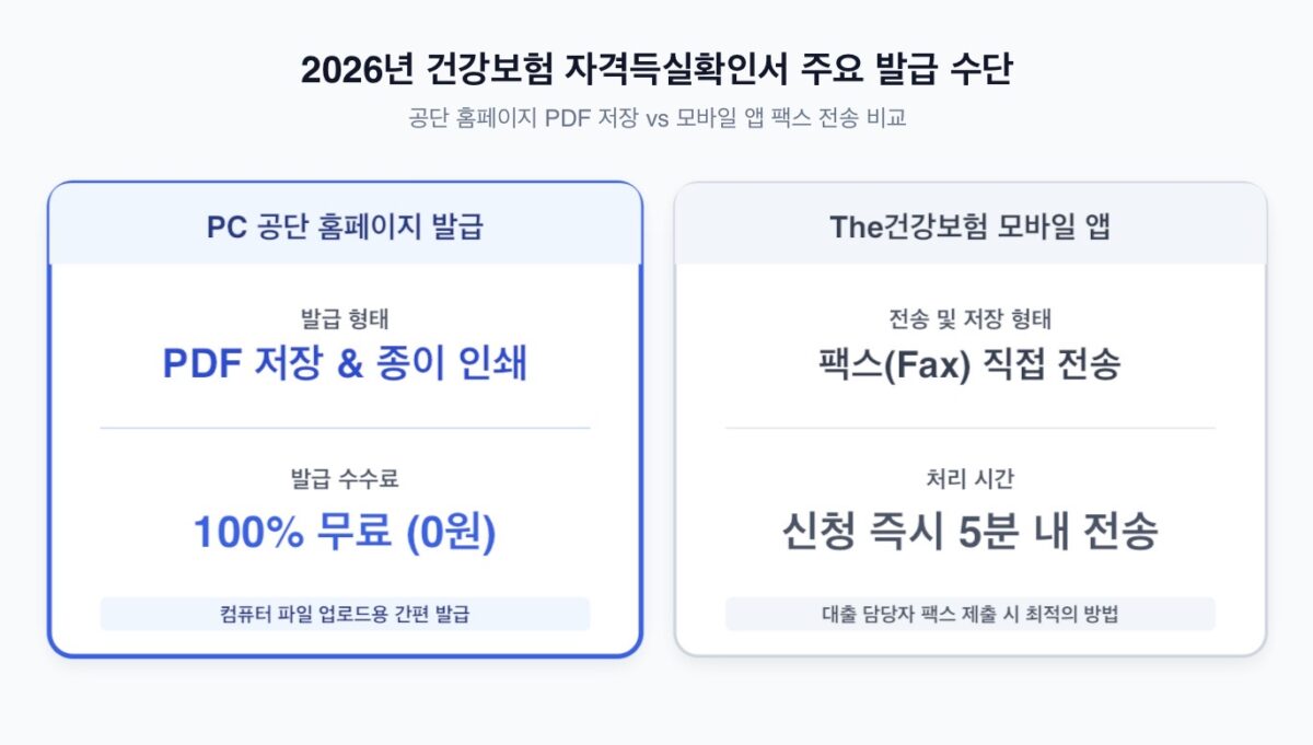 2026년 건강보험 자격득실확인서 발급 방법