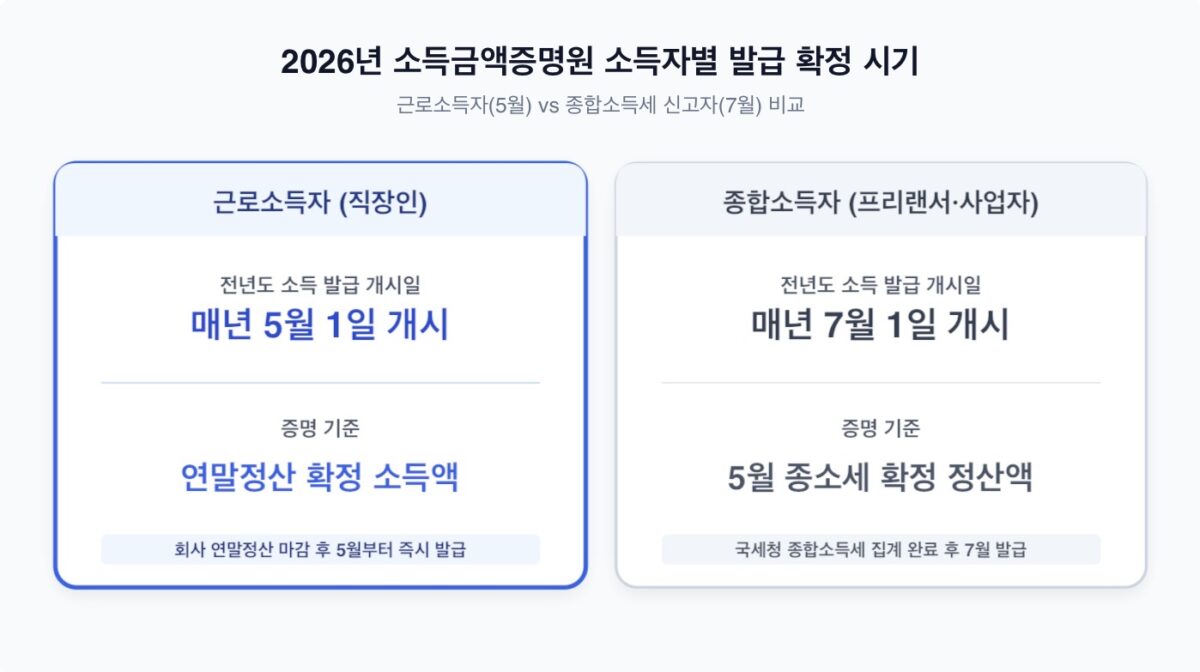 2026년 소득금액증명원 발급 방법 및 홈택스 정부24 신청 인포그래픽