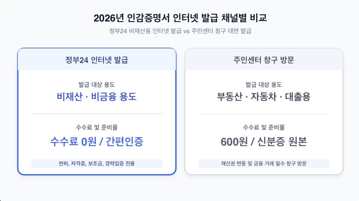 2026년 인감증명서 인터넷 발급 용도 및 본인서명사실확인서 안내 인포그래픽
