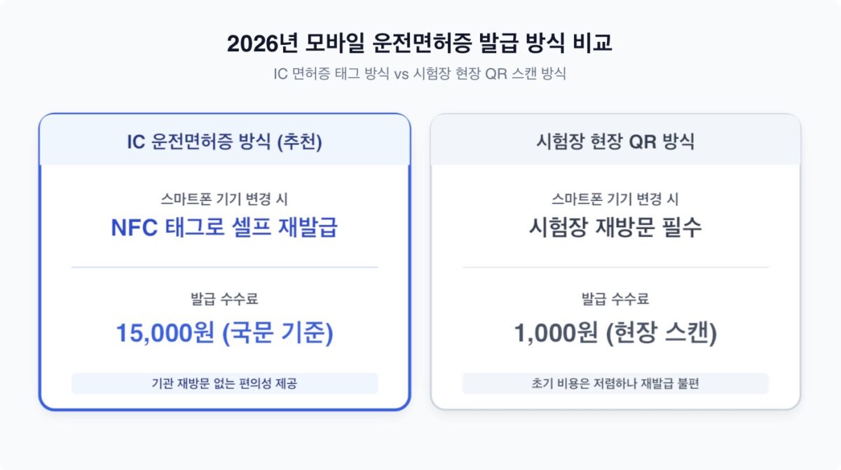 2026년 모바일 운전면허증 발급 방법 및 적성검사 갱신 안내 인포그래픽