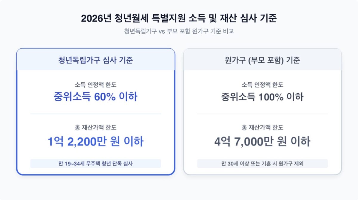 2026년 청년월세 특별지원 신청 자격 및 방법 안내 인포그래픽