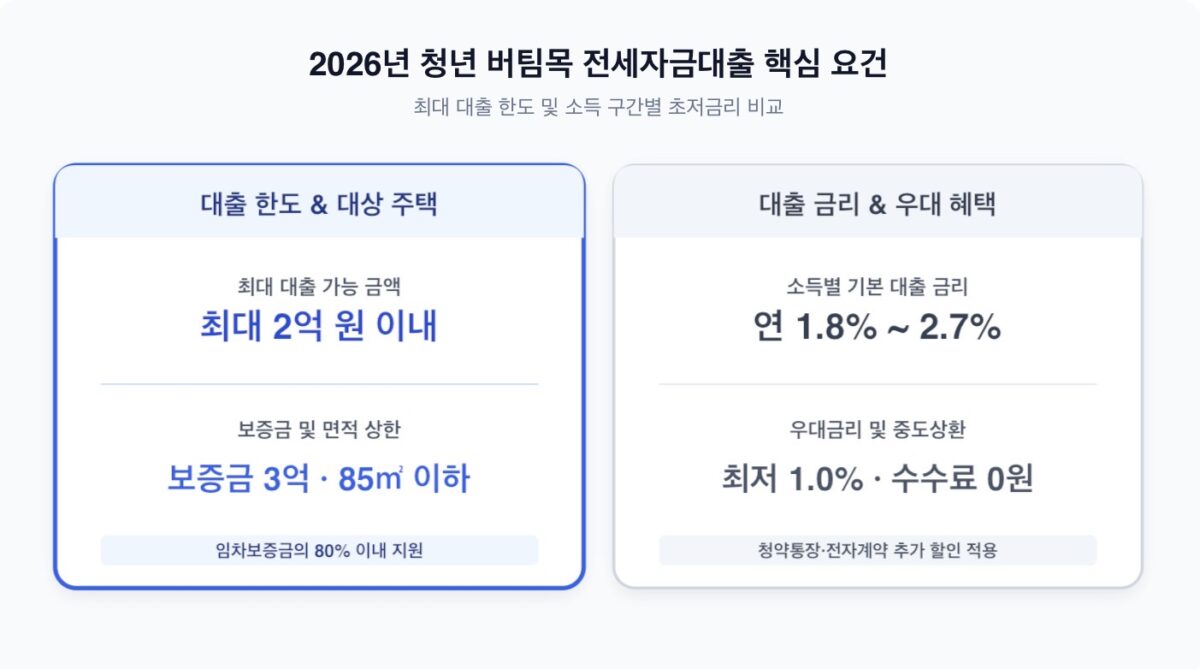 2026년 청년 버팀목 전세자금대출 조건 및 금리 한도 안내 인포그래픽