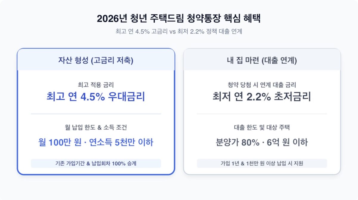 2026년 청년 주택드림 청약통장 전환 및 가입 조건 안내 인포그래픽