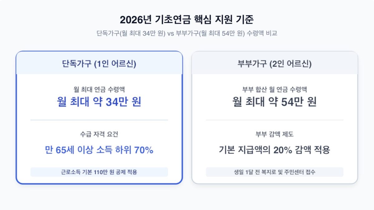 2026년 기초연금 수급자격 및 월 지급액 안내 인포그래픽