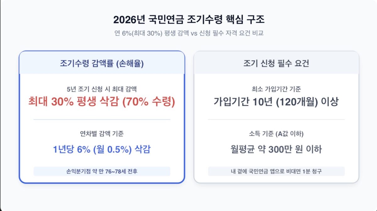 2026년 국민연금 조기수령 조건 및 손해율 안내 인포그래픽
