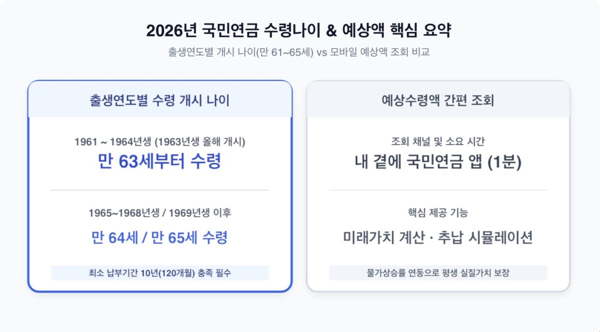 2026년 국민연금 수령나이 및 예상수령액 조회 방법 안내 인포그래픽