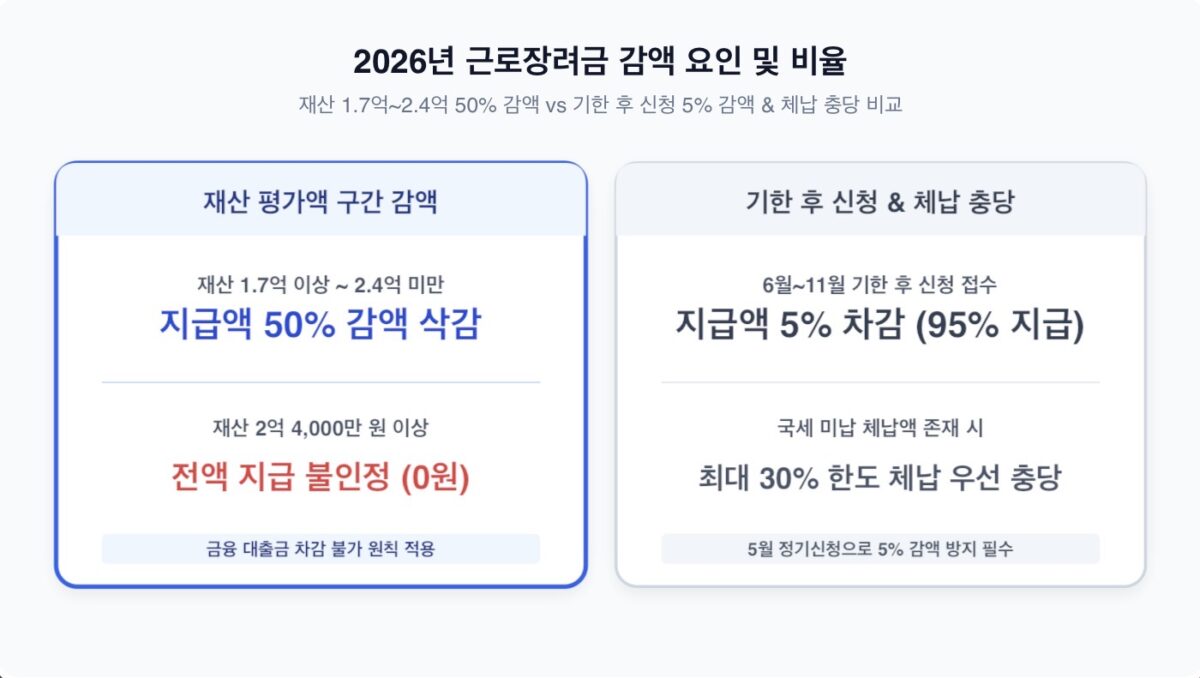 2026년 근로장려금 감액 및 재산 계산법 안내 인포그래픽
