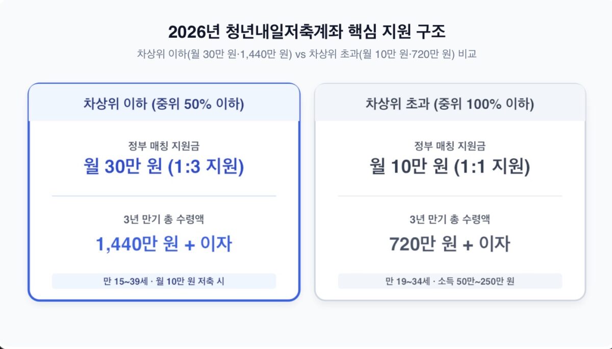 2026년 청년내일저축계좌 가입 조건 및 정부 지원금 안내 인포그래픽