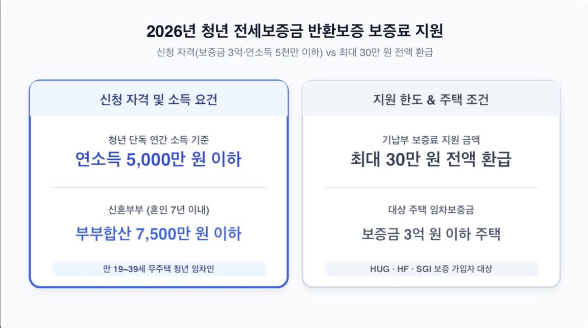 2026년 청년 전세보증금 반환보증 보증료 지원 자격 및 환급 절차 안내 인포그래픽