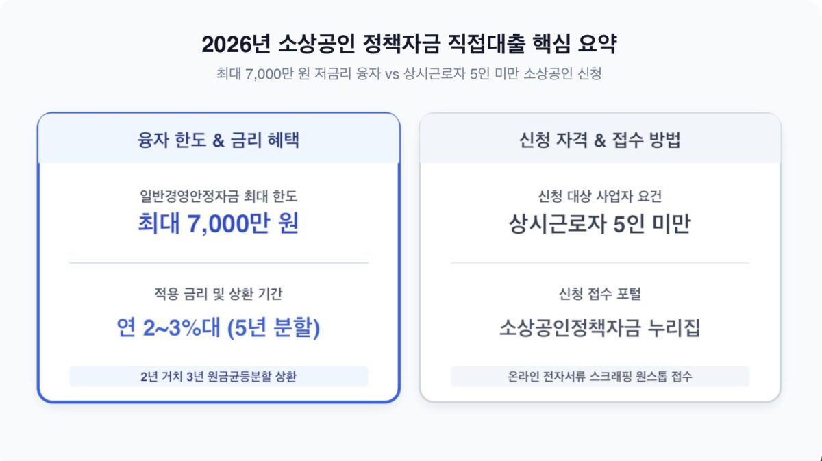 2026년 소상공인 정책자금 직접대출 자격 및 자금별 지원 한도 안내 인포그래픽
