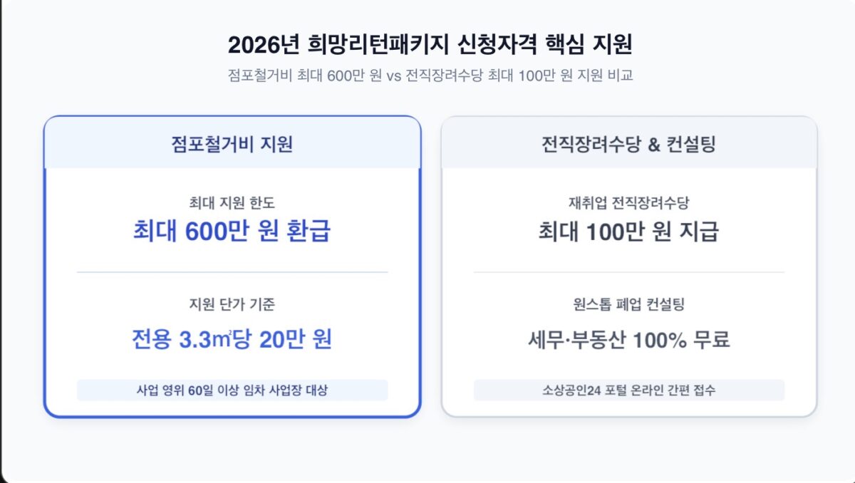2026년 희망리턴패키지 신청자격 및 점포철거비 지원 혜택 안내 인포그래픽