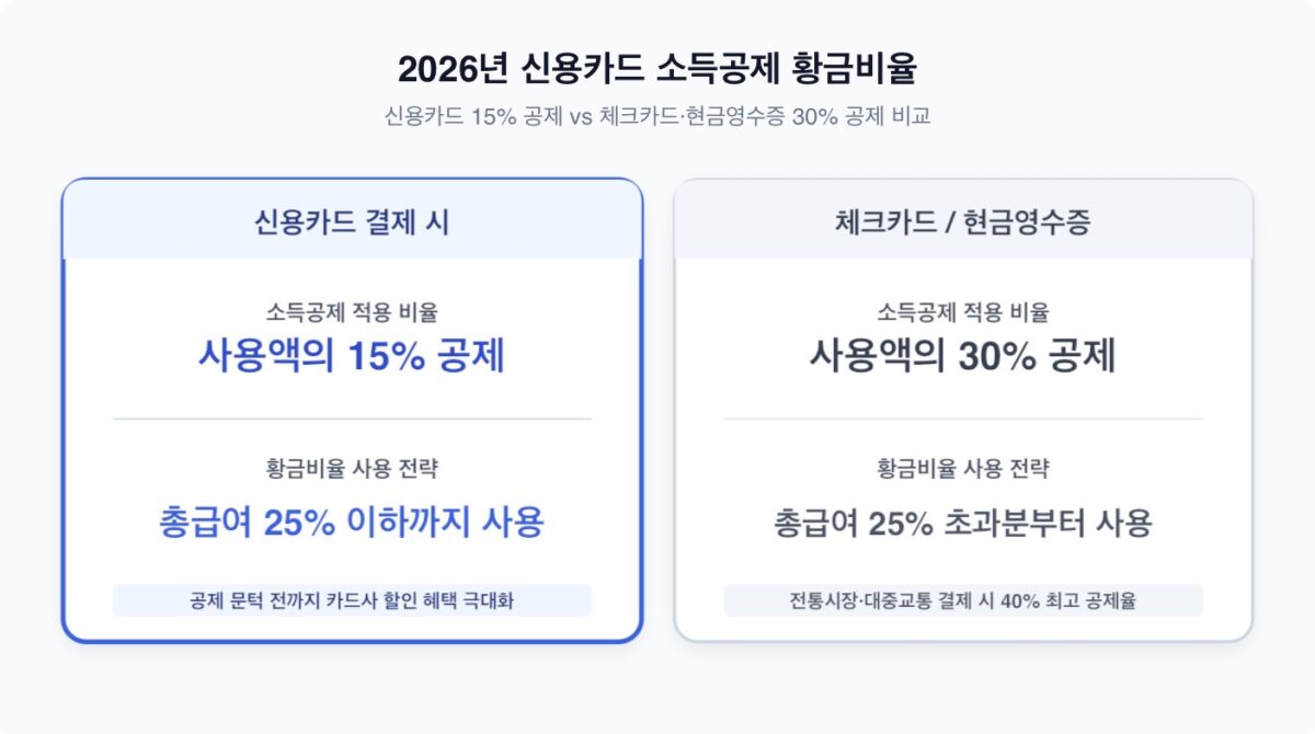 2026년 신용카드 소득공제 한도 및 결제 수단별 공제율 안내 인포그래픽