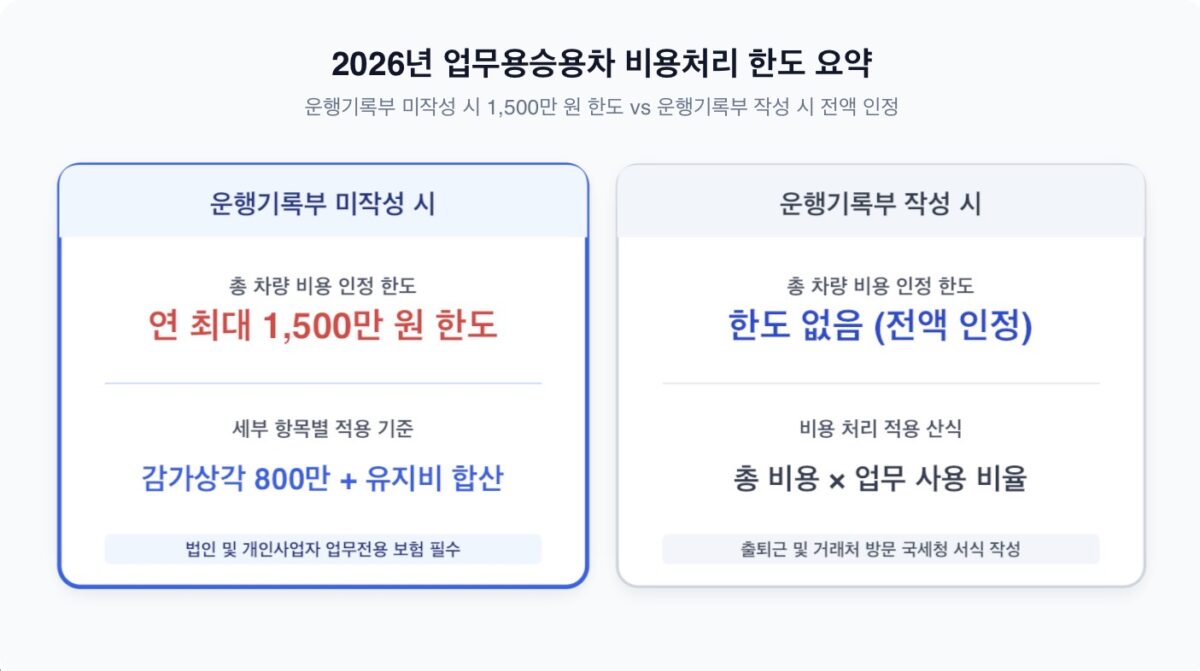 2026년 업무용승용차 비용처리 한도 및 운행기록부 작성 매뉴얼 인포그래픽