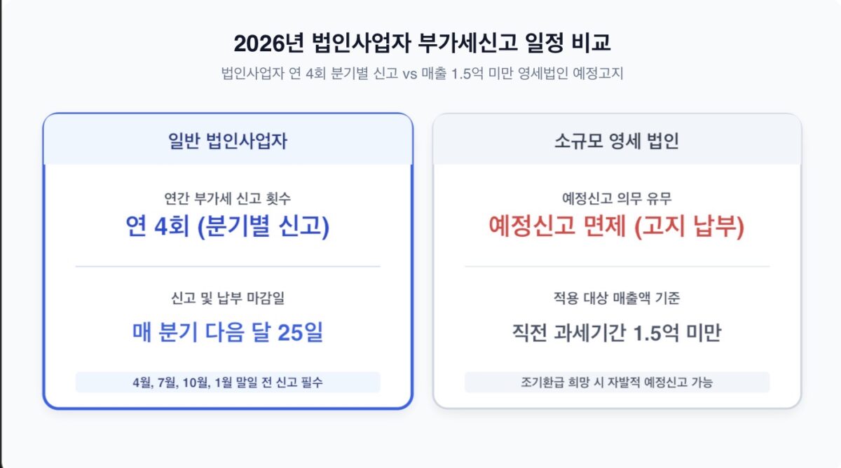 2026년 법인사업자 부가세신고 기간 및 환급 기준 안내 인포그래픽