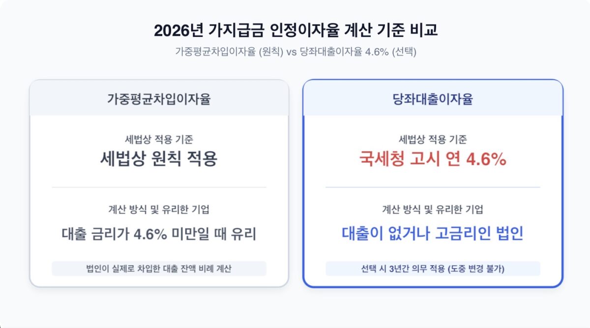 2026년 가지급금 인정이자율 기준 및 법인 세무 리스크 안내 인포그래픽