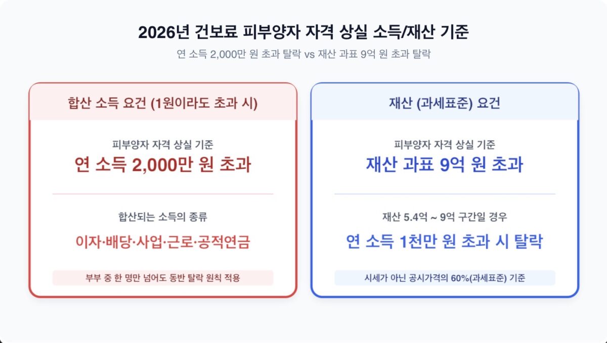 2026년 건강보험료 피부양자 자격 상실 요건 안내 인포그래픽