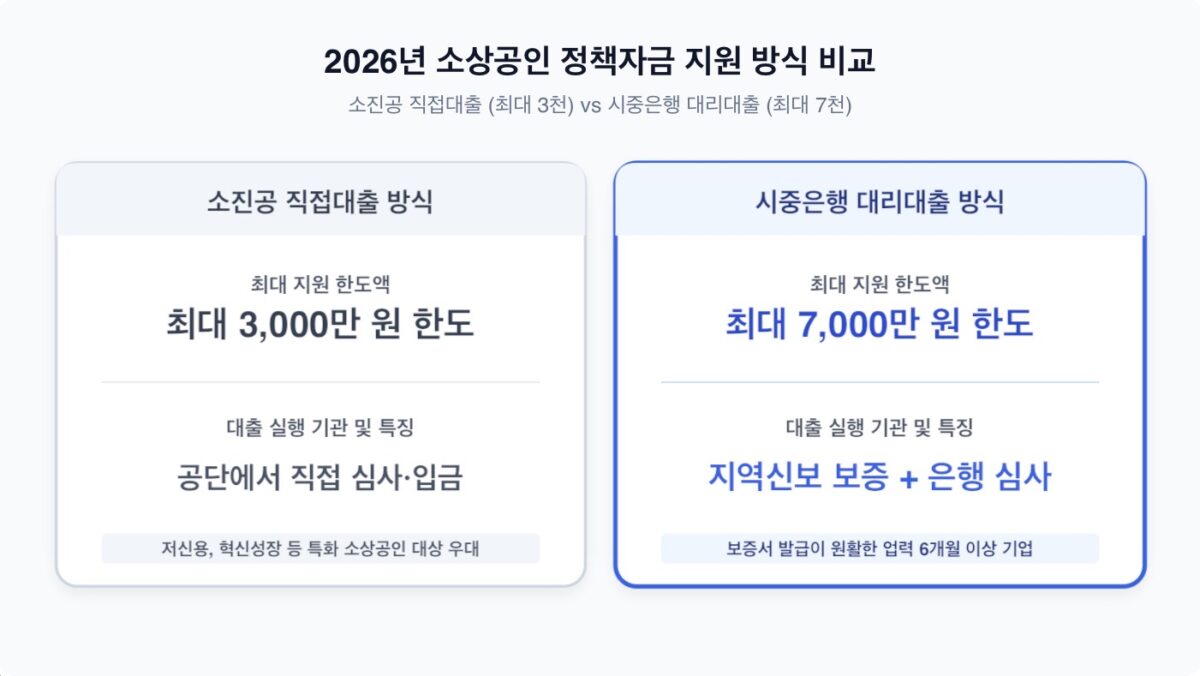 2026년 소상공인 추석 명절 특별자금 대출 조건 및 한도 안내 인포그래픽