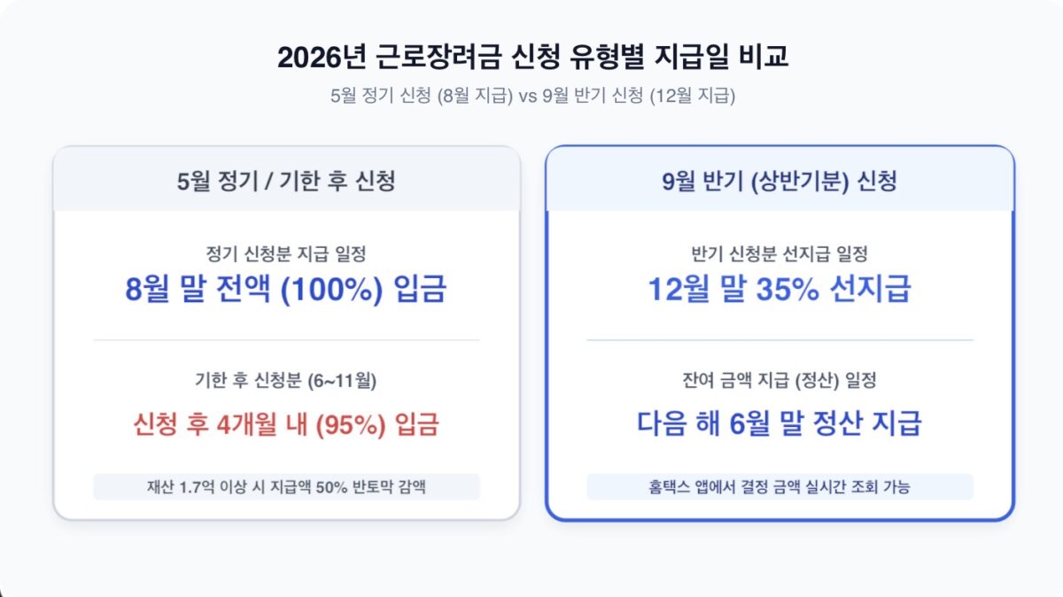 2026년 근로장려금 지급일 및 홈택스 심사진행상황 조회 안내 인포그래픽