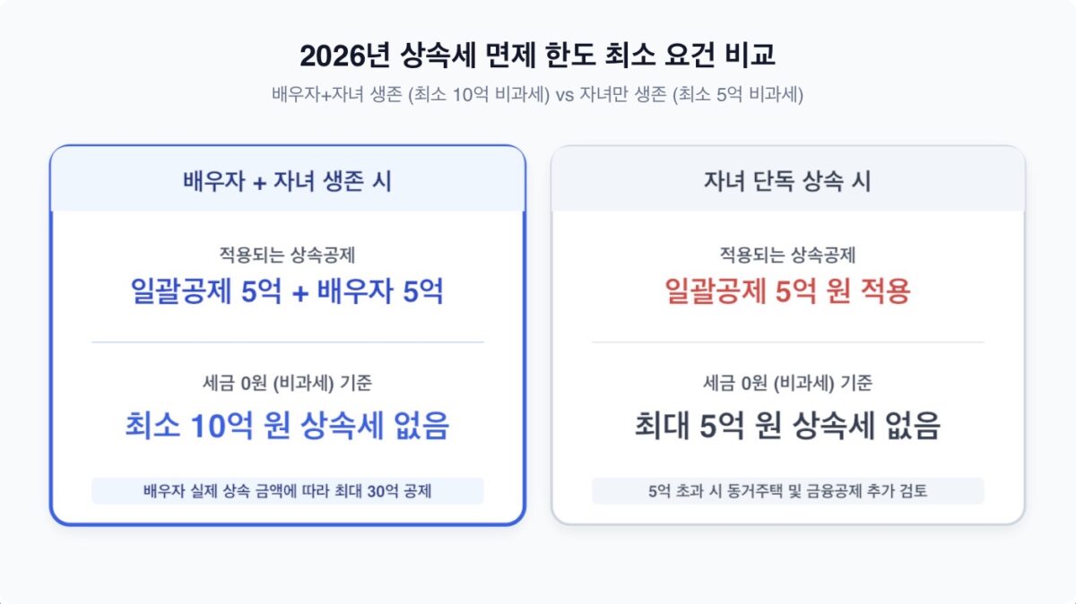2026년 상속세 면제 한도 및 일괄공제 계산 안내 인포그래픽