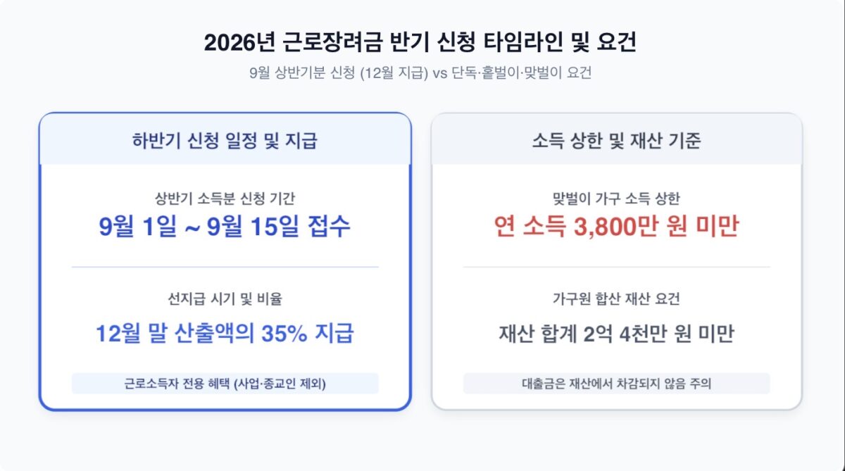 2026년 근로장려금 하반기 신청 및 소득 재산 요건 안내 인포그래픽