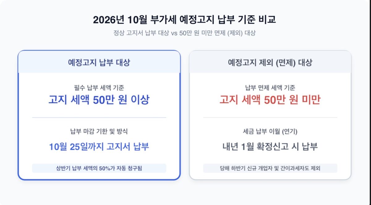 2026년 10월 부가가치세 예정고지 납부 대상 및 제외 기준 안내 인포그래픽