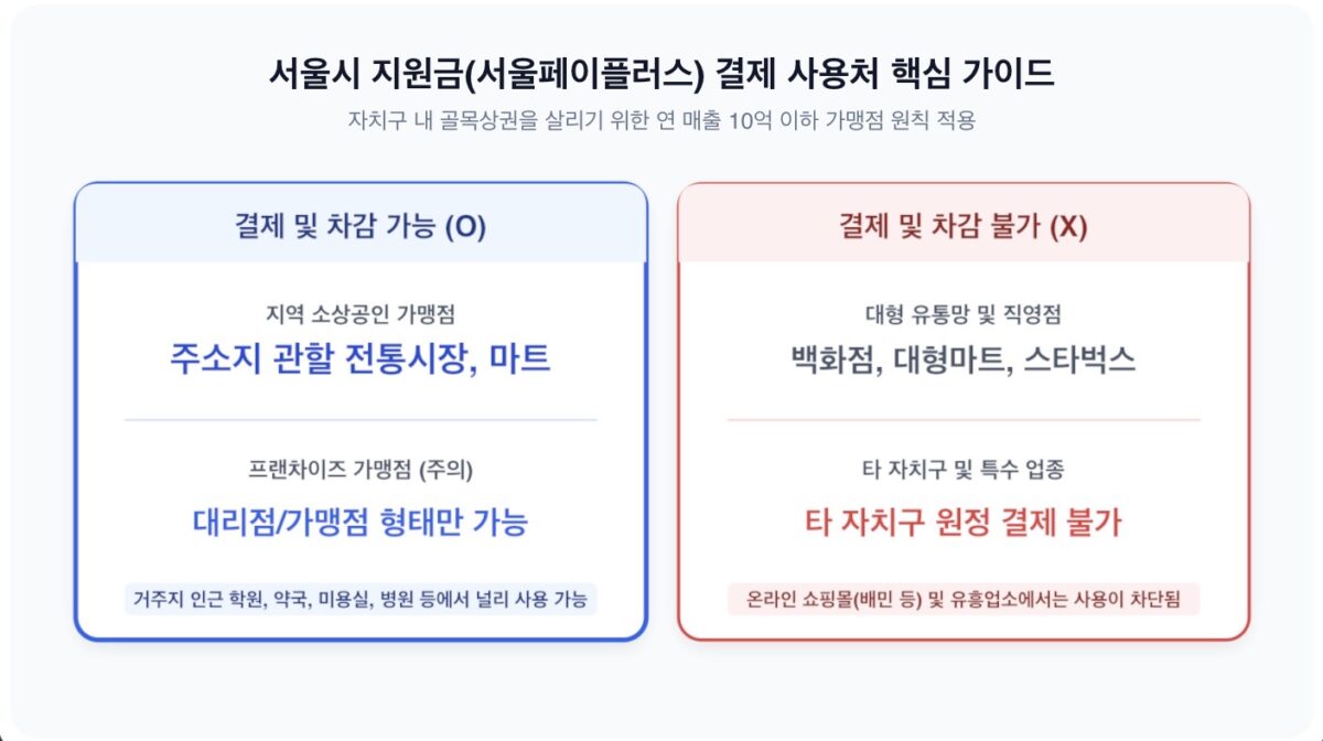 2026 추석 민생지원금 서울 지급 방식 비교 인포그래픽
