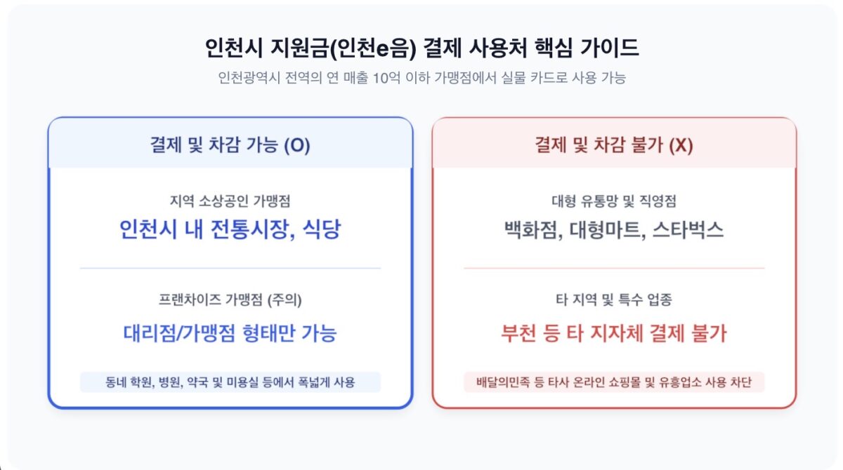 2026 추석 민생지원금 인천 지급 방식 비교 인포그래픽