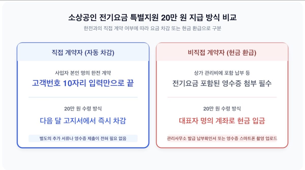 2026년 하반기 소상공인 전기요금 특별지원 지급 방식 비교 인포그래픽