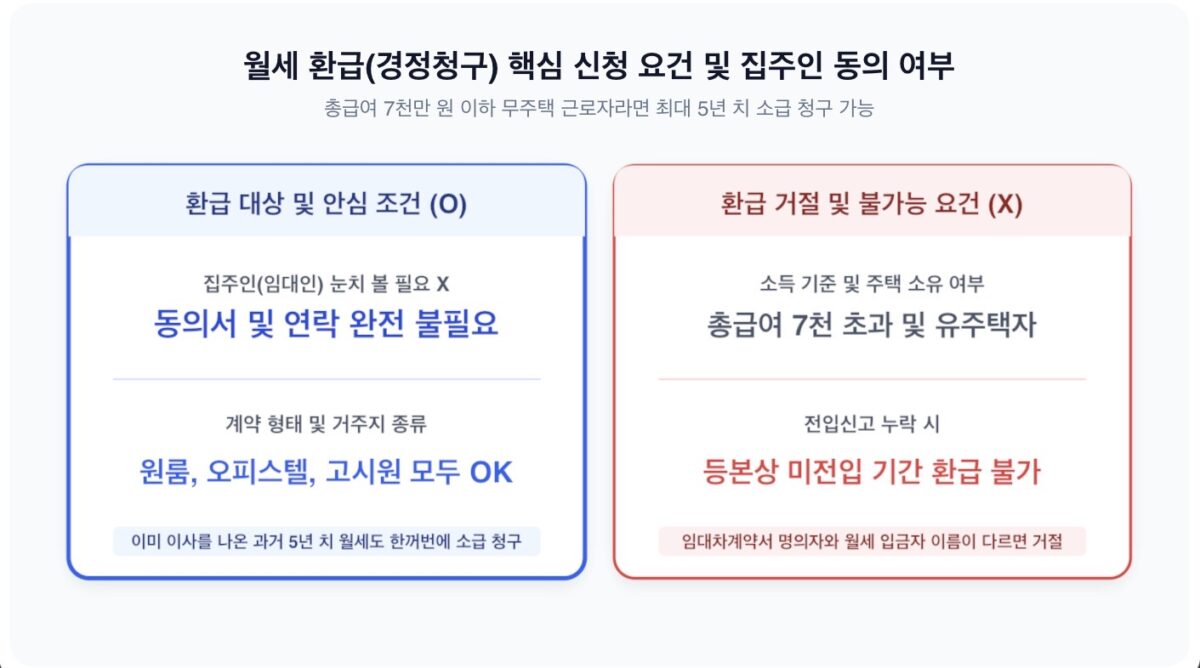 2026년 월세 환급금 신청 조건 및 집주인 동의 여부 인포그래픽