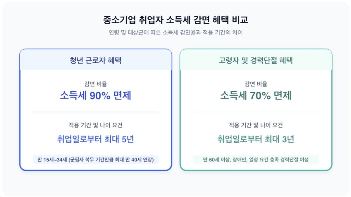 2026년 중소기업 취업자 소득세 감면 대상 비교 인포그래픽