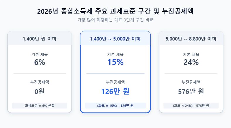 2026년 종합소득세 과세표준 8단계 구간