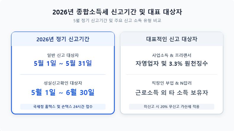 2026년 종합소득세 신고기간 및 소득 유형별 대상자 안내