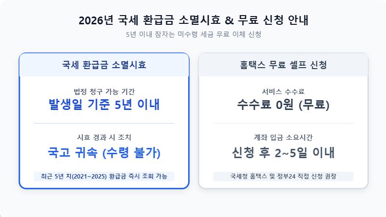 2026년 국세 환급금 조회 및 미수령 환급금 신청