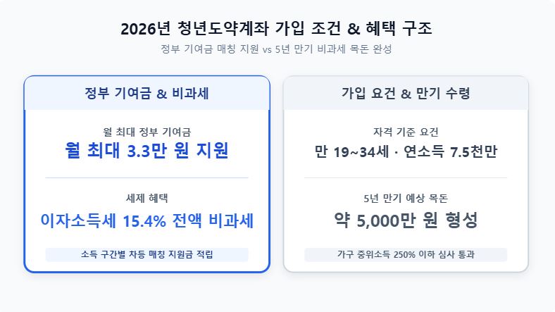 2026년 청년도약계좌 가입 조건 및 정부 기여금 안내 인포그래픽