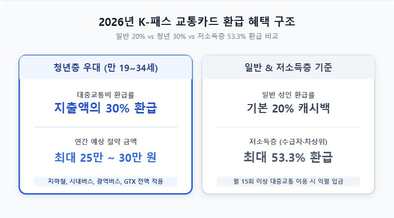 2026년 K-패스 교통카드 환급 신청 및 혜택 안내 인포그래픽