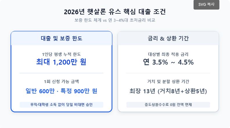 2026년 햇살론 유스 신청 자격 및 보증 한도 안내 인포그래픽