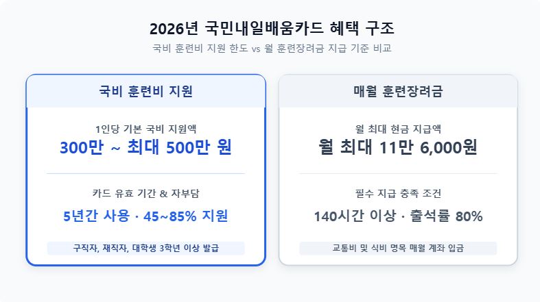 2026년 국민내일배움카드 발급 및 훈련장려금 안내 인포그래픽