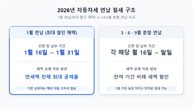 2026년 자동차세 연납 신청 기간 및 할인 혜택 안내 인포그래픽