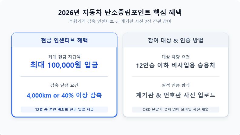 2026년 자동차 탄소중립포인트 신청 및 지급 기준 안내 인포그래픽