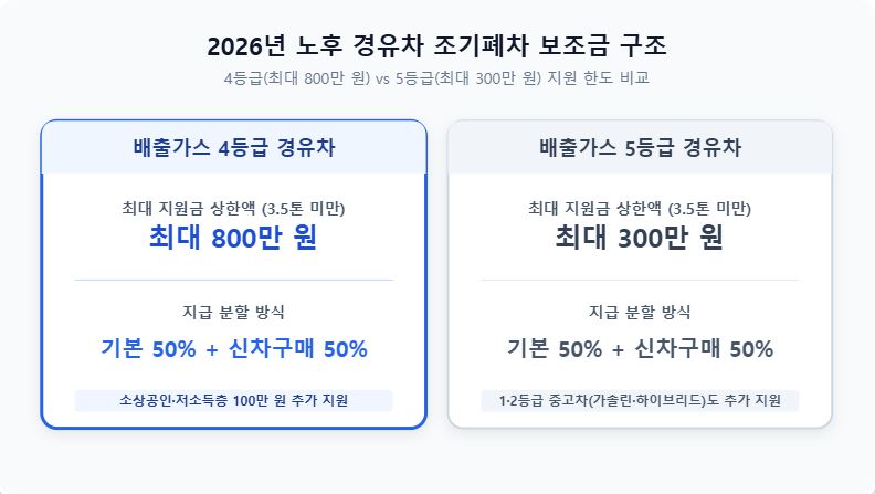 2026년 노후 경유차 조기폐차 지원금 신청 자격 및 금액 안내 인포그래픽