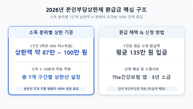 2026년 본인부담상한제 사후환급금 조회 및 신청 방법 안내 인포그래픽