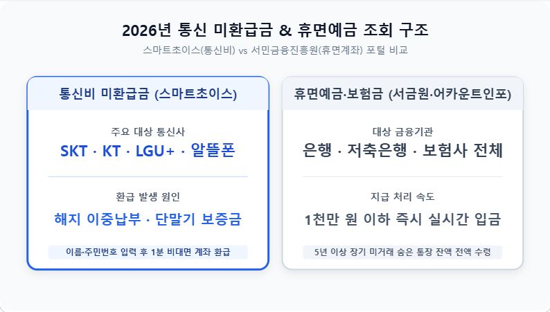 2026년 통신사 미환급금 및 휴면예금 조회 방법 안내 인포그래픽