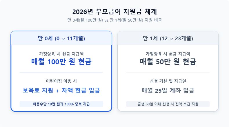2026년 부모급여 신청 자격 및 지급액 안내 인포그래픽
