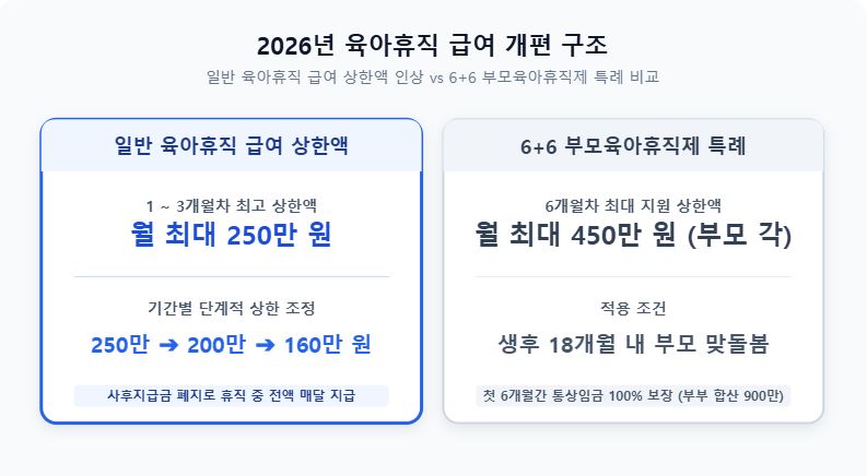 2026년 육아휴직 급여 상한액 및 6+6 부모육아휴직제 신청 안내 인포그래픽