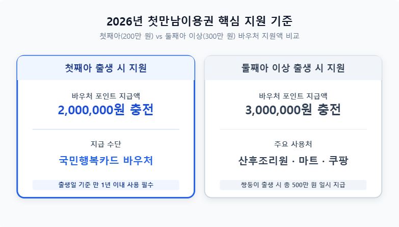 2026년 첫만남이용권 신청 방법 및 바우처 사용처 안내 인포그래픽