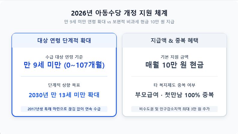 2026년 아동수당 지급 대상 및 연령 기준 안내 인포그래픽