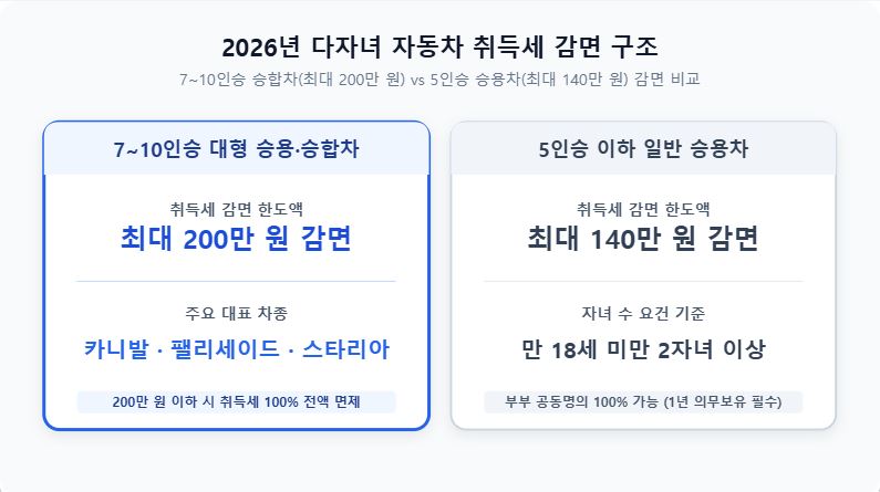 2026년 다자녀 혜택 기준 및 자동차 취득세 감면 안내 인포그래픽