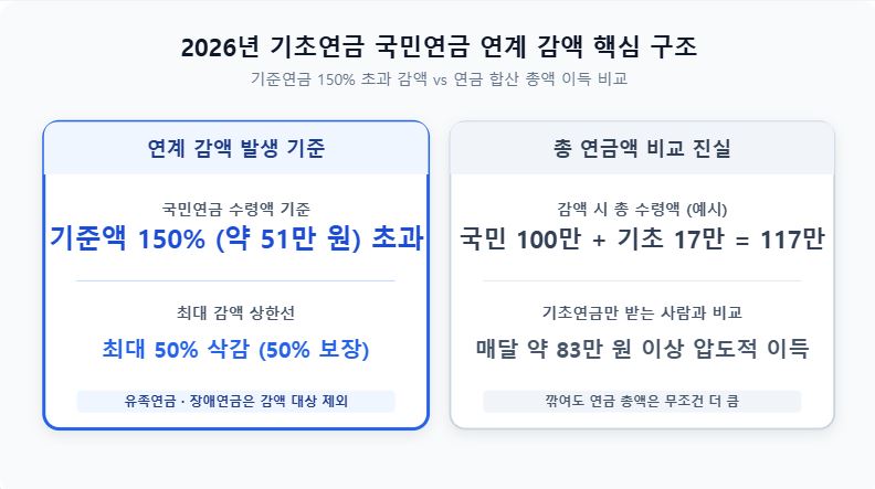 2026년 기초연금 국민연금 연계 감액 제도 안내 인포그래픽
