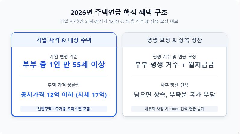 2026년 주택연금 가입조건 및 월 수령액 안내 인포그래픽
